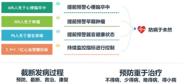 5G+醫(yī)療健康產(chǎn)業(yè)前景廣闊，安頓深耕智能健康管理服務(wù)