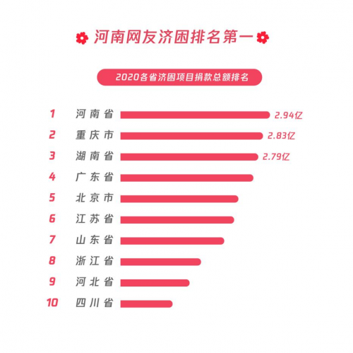 民生類公益募捐項目占比超八成，99公益日助力共同富裕