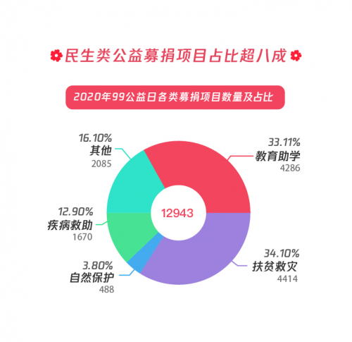 民生類公益募捐項目占比超八成，99公益日助力共同富裕