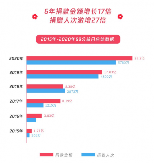 民生類公益募捐項目占比超八成，99公益日助力共同富裕