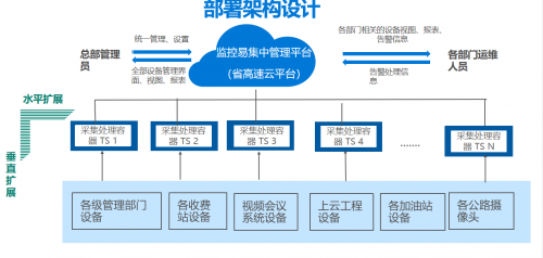 監(jiān)控易：“一屏盡覽全路網”，一體化運維平臺服務“智慧交通”