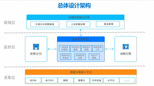 監(jiān)控易：“一屏盡覽全路網”，一體化運維平臺服務“智慧交通”