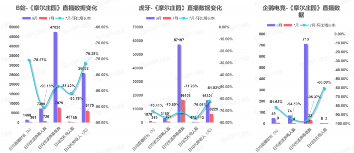 《中國游戲行業(yè)盤點洞察數(shù)據(jù)報告》7月刊發(fā)布，游戲直播總時長創(chuàng)歷史新高