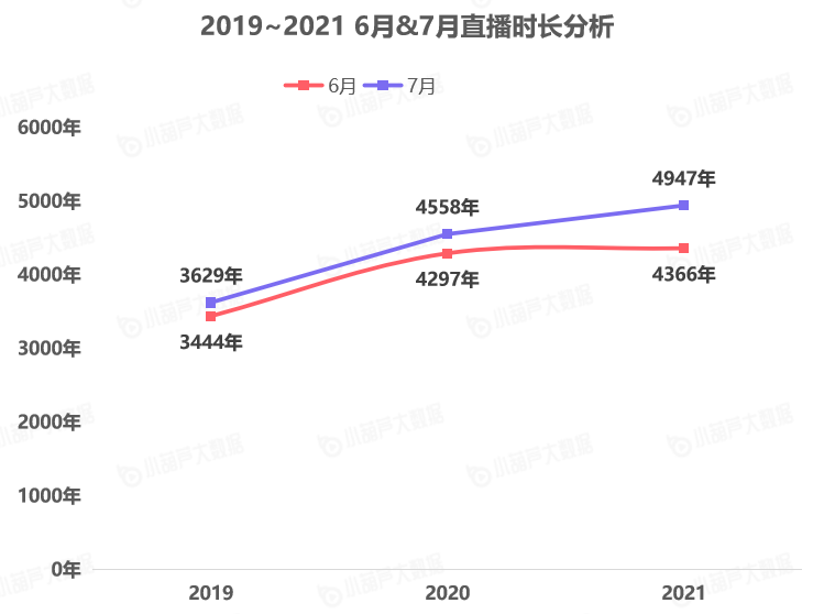 《中國游戲行業(yè)盤點洞察數(shù)據(jù)報告》7月刊發(fā)布，游戲直播總時長創(chuàng)歷史新高