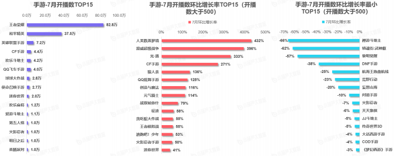 《中國游戲行業(yè)盤點洞察數(shù)據(jù)報告》7月刊發(fā)布，游戲直播總時長創(chuàng)歷史新高