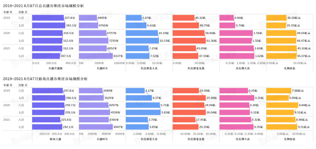 《中國游戲行業(yè)盤點洞察數(shù)據(jù)報告》7月刊發(fā)布，游戲直播總時長創(chuàng)歷史新高