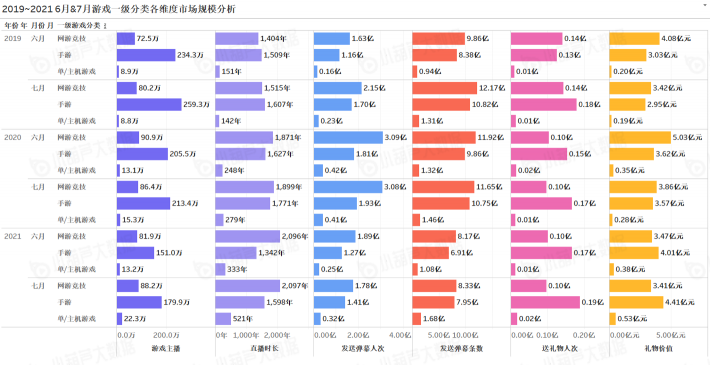 《中國游戲行業(yè)盤點洞察數(shù)據(jù)報告》7月刊發(fā)布，游戲直播總時長創(chuàng)歷史新高