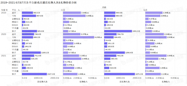 《中國游戲行業(yè)盤點洞察數(shù)據(jù)報告》7月刊發(fā)布，游戲直播總時長創(chuàng)歷史新高