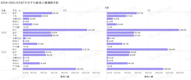 《中國游戲行業(yè)盤點洞察數(shù)據(jù)報告》7月刊發(fā)布，游戲直播總時長創(chuàng)歷史新高