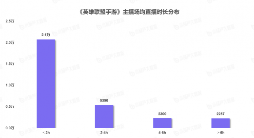 《中國游戲行業(yè)盤點洞察數(shù)據(jù)報告》7月刊發(fā)布，游戲直播總時長創(chuàng)歷史新高