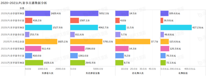 《中國游戲行業(yè)盤點洞察數(shù)據(jù)報告》7月刊發(fā)布，游戲直播總時長創(chuàng)歷史新高