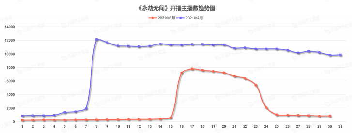 《中國游戲行業(yè)盤點洞察數(shù)據(jù)報告》7月刊發(fā)布，游戲直播總時長創(chuàng)歷史新高