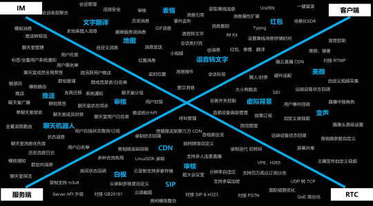 重磅升級！融云推出 IM+RTC+X“全”通信解決方案