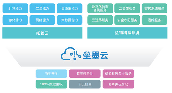 壘知科技x深信服