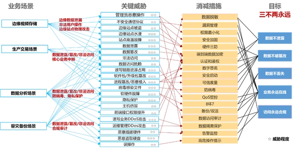 不談“存儲”，何來“新型數(shù)據(jù)中心”？