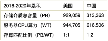 不談“存儲”，何來“新型數(shù)據(jù)中心”？