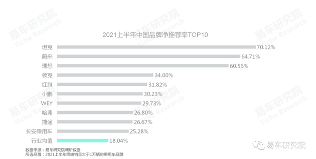 易車研究院：國(guó)產(chǎn)汽車品牌凈推薦率的節(jié)節(jié)高升，離不開自身品牌優(yōu)勢(shì)的不斷輸出