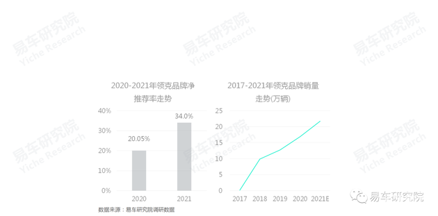 易車研究院：國(guó)產(chǎn)汽車品牌凈推薦率的節(jié)節(jié)高升，離不開自身品牌優(yōu)勢(shì)的不斷輸出