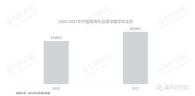 易車研究院：國(guó)產(chǎn)汽車品牌凈推薦率的節(jié)節(jié)高升，離不開自身品牌優(yōu)勢(shì)的不斷輸出