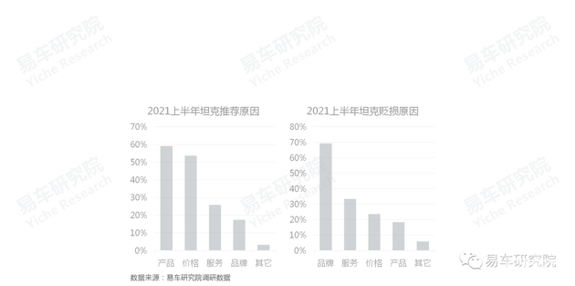 易車研究院：國(guó)產(chǎn)汽車品牌凈推薦率的節(jié)節(jié)高升，離不開自身品牌優(yōu)勢(shì)的不斷輸出