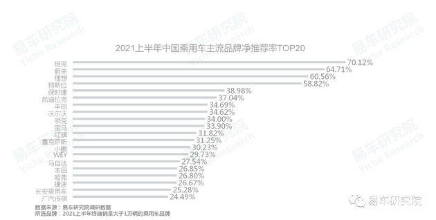 易車研究院：國(guó)產(chǎn)汽車品牌凈推薦率的節(jié)節(jié)高升，離不開自身品牌優(yōu)勢(shì)的不斷輸出