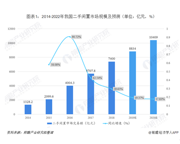 二手?jǐn)?shù)碼3C市場前景廣闊，愛回收助力完善回收體系