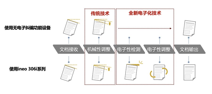 智享商務(wù) 品質(zhì)之選 DEVELOP德凡推出全新ineo 306i系列黑白多功能復(fù)合機(jī)