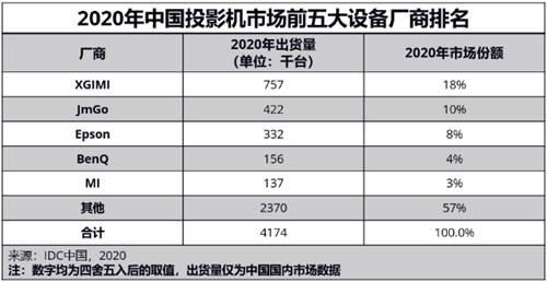 第一次買投影該怎么選？看看易烊千璽同款極米NEW Z6X