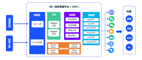 多通道消息推送整合 極光統(tǒng)一消息系統(tǒng)UMS免費版上線