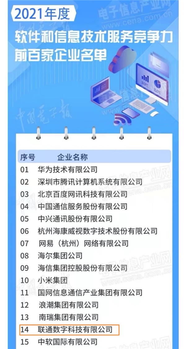 喜報(bào)！聯(lián)通數(shù)科獲“2021年度軟件和信息技術(shù)服務(wù)企業(yè)競爭力百強(qiáng)”