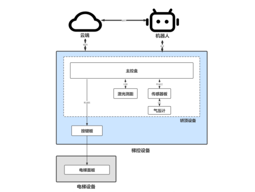 思嵐新品底盤Hermes發(fā)布：首個集成梯控、軟硬件全面升級