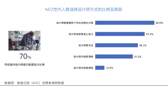 奧維云網(wǎng)與LG電子聯(lián)合發(fā)布《中國M/Z世代家居消費(fèi)白皮書》