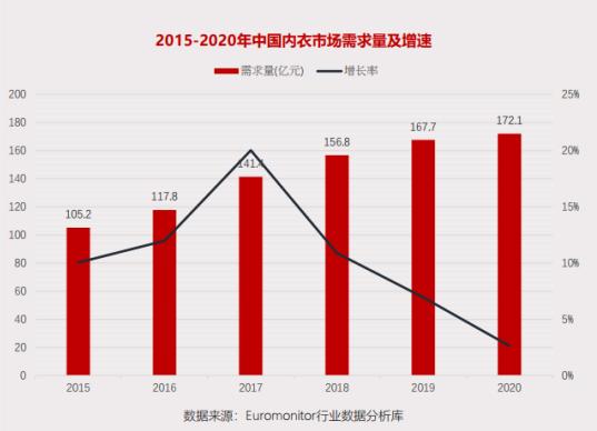 貼身內(nèi)衣品牌“完型”獲小米集團等資本千萬美元天使輪