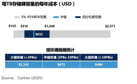 十倍存儲成本節(jié)省，上訊信息ADM助力企業(yè)“降本增效”