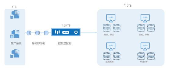 十倍存儲成本節(jié)省，上訊信息ADM助力企業(yè)“降本增效”