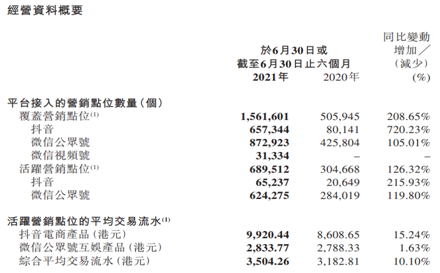 樂享集團（6988.HK）效果營銷持續(xù)高增長，海外電商業(yè)務打造新增長點