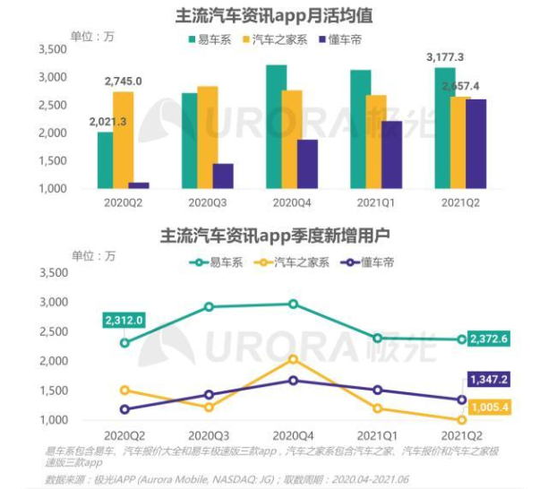 汽車互聯(lián)網(wǎng)平臺(tái)“三國(guó)殺”：汽車之家股價(jià)腰斬、業(yè)績(jī)遇冷 需警惕三大信號(hào)