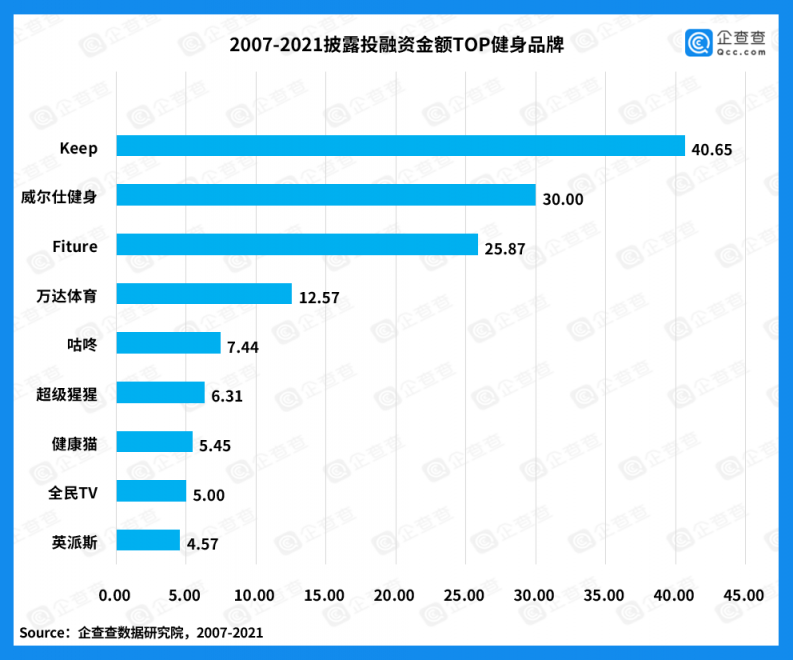 用戶100%達WHO健身標準，這家公司憑啥2年就能沖到國內(nèi)前三？