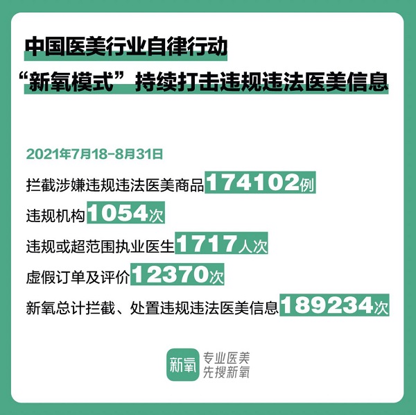 “新氧模式”持續(xù)發(fā)力行業(yè)自律 8月攔截違規(guī)信息超18萬次