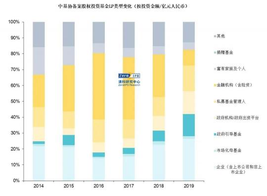 頂級LP談GP監(jiān)管和募資風向：投資機構(gòu)用上信息化系統(tǒng)將成必然趨勢