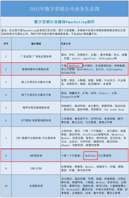 《2021年數(shù)字營(yíng)銷行業(yè)年鑒》重磅發(fā)布，MobTech袤博科技上榜三大榜單