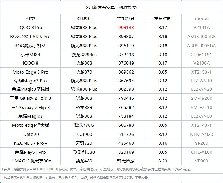 魯大師8月新機性能榜：iQOO 8 Pro奪冠，驍龍888 Plus提升有限