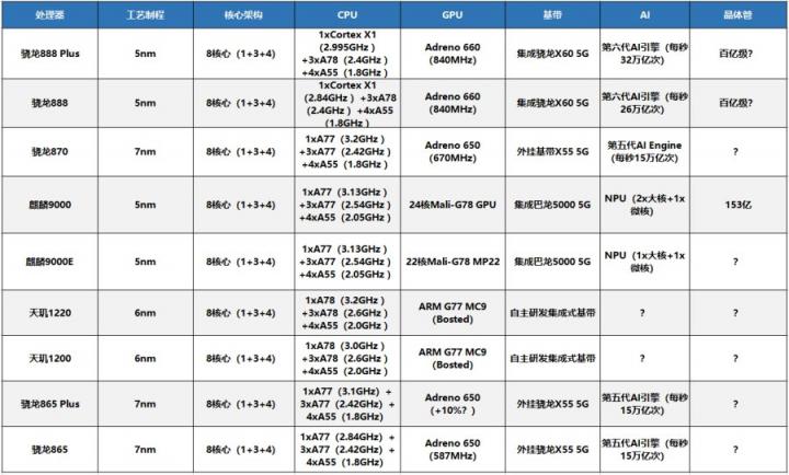 魯大師8月新機性能榜：iQOO 8 Pro奪冠，驍龍888 Plus提升有限