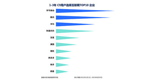 脈脈人才擇業(yè)報(bào)告出爐 互聯(lián)網(wǎng)新人看重成長(zhǎng)力 字節(jié)跳動(dòng)成首選