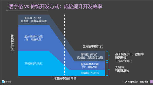 低代碼是玩具，是行業(yè)毒瘤？看看它對程序員帶來了多大的幫助