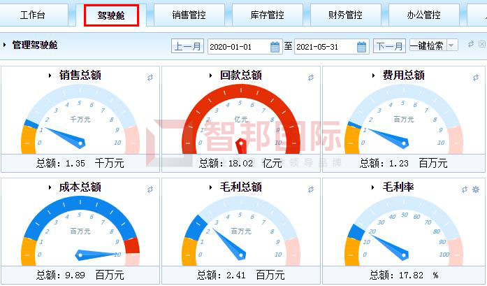 智邦國際ERP系統(tǒng)：打造數(shù)字企業(yè)共同體，破除企業(yè)發(fā)展瓶頸