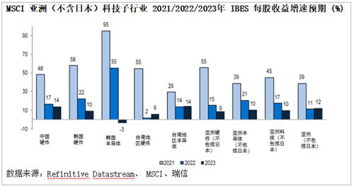 瑞信：5G、iPhone換代及電動(dòng)車趨勢(shì)支持亞洲科技行業(yè)增長(zhǎng)