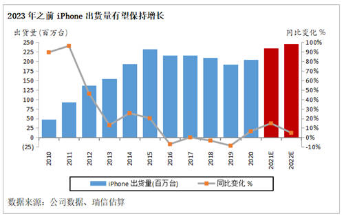 瑞信：5G、iPhone換代及電動(dòng)車趨勢(shì)支持亞洲科技行業(yè)增長(zhǎng)