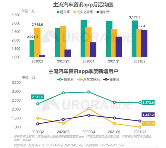 之家跌倒，易車吃飽，汽車互聯(lián)網(wǎng)霸主已悄然易主