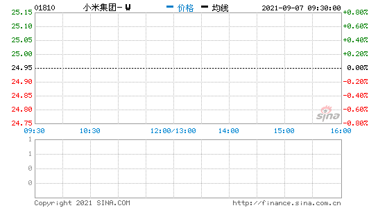 小米集團(tuán)：今日回購798萬股，耗資約約1.99億港元